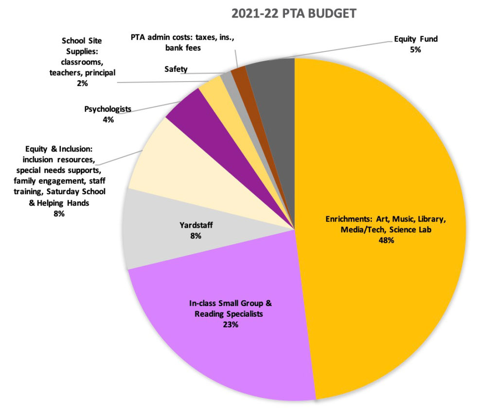 Chabot Elementary PTA Budget Pie Chart